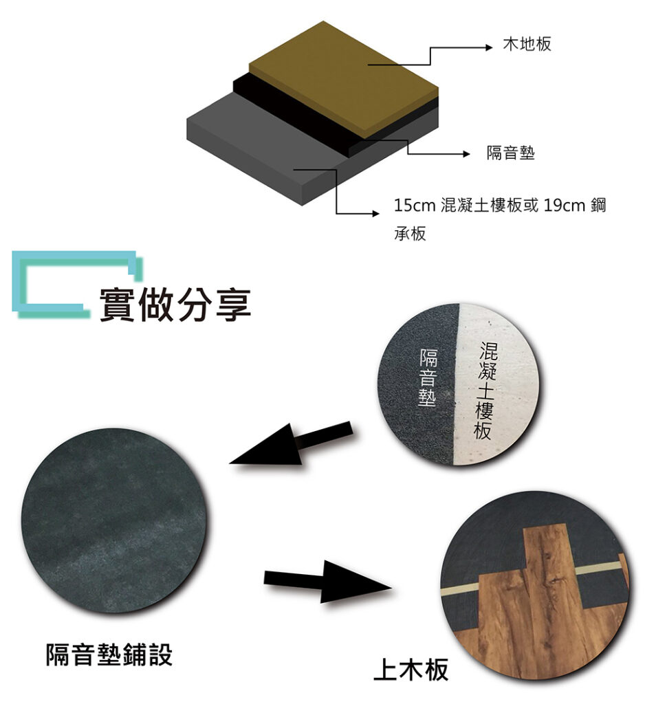 木地板、SPC 、 WPC 、 LVT 隔音墊施工方式