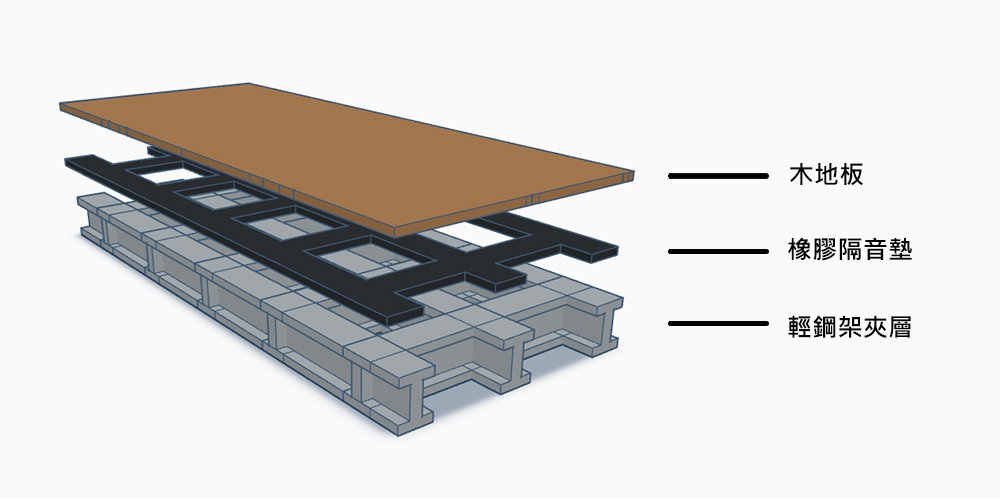 輕鋼架地板隔音墊鋪設方式